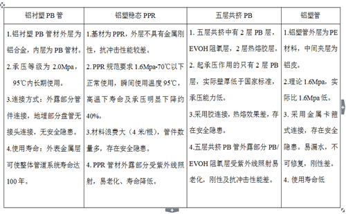 鋁襯塑PB、鋁塑穩(wěn)態(tài)管、五層阻氧PB管、鋁塑管性能對比