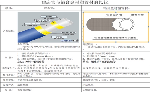興紀龍鋁合金襯塑復(fù)合管與穩(wěn)態(tài)管的對比