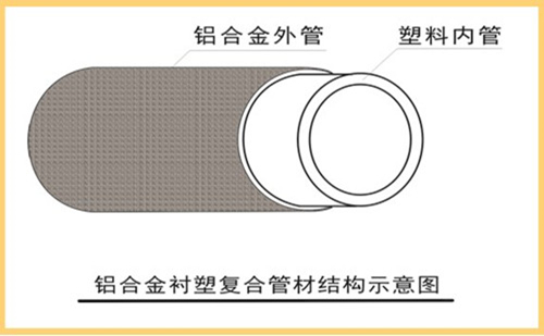 雙層結(jié)構(gòu)：外層為6063無縫鋁合金，內(nèi)層為國標PP-R管材
